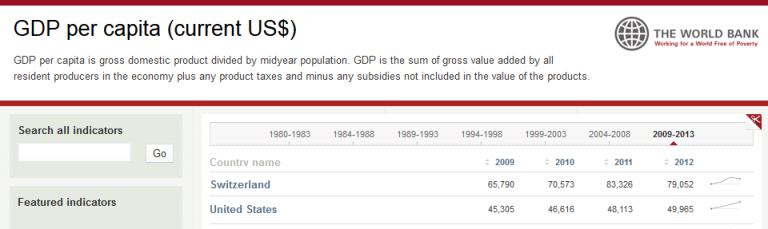 میانگین تولید ناخالص داخلی به ازای هر نفر در ایالات‌متحده و سوئیس